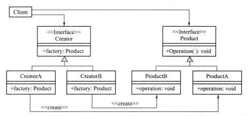 设计模式 从简单工厂模式到工厂模式的演进